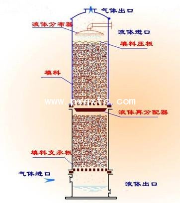 化工填料吸收塔設(shè)計(jì)要素