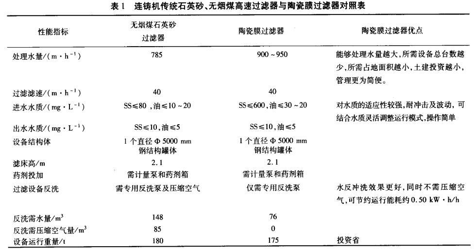 連鑄機傳統(tǒng)石英砂、無煙煤高速過濾器與陶瓷膜過濾器對照表