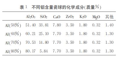 不同鋁含量瓷球的化學成分