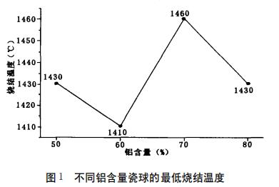 不同鋁含量瓷球的最低燒結溫度