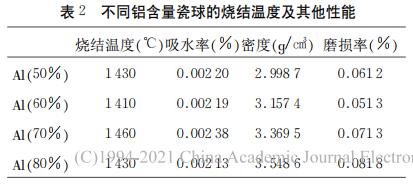 不同鋁含量瓷球的燒結溫度及其他性能